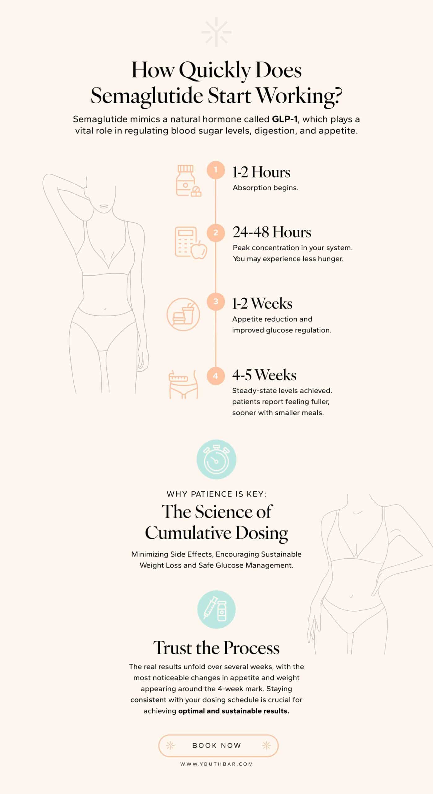 how long does semaglutide take to work